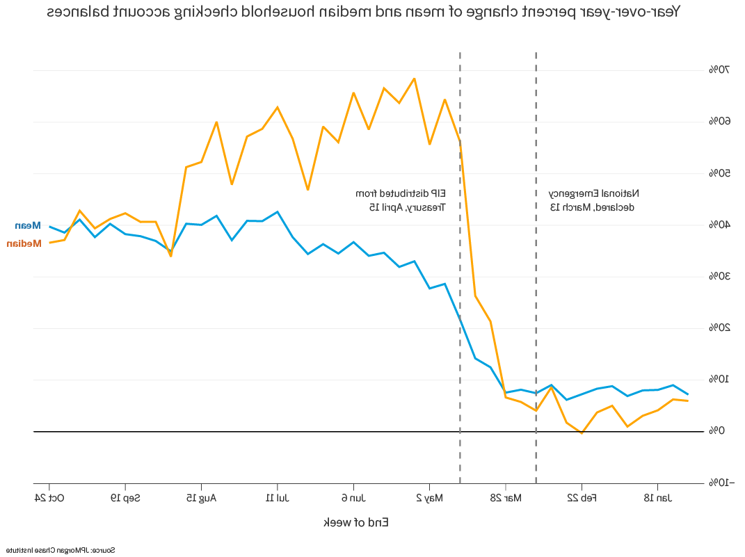 Graph describes about Year-over-year percent change of mean and median household balances 